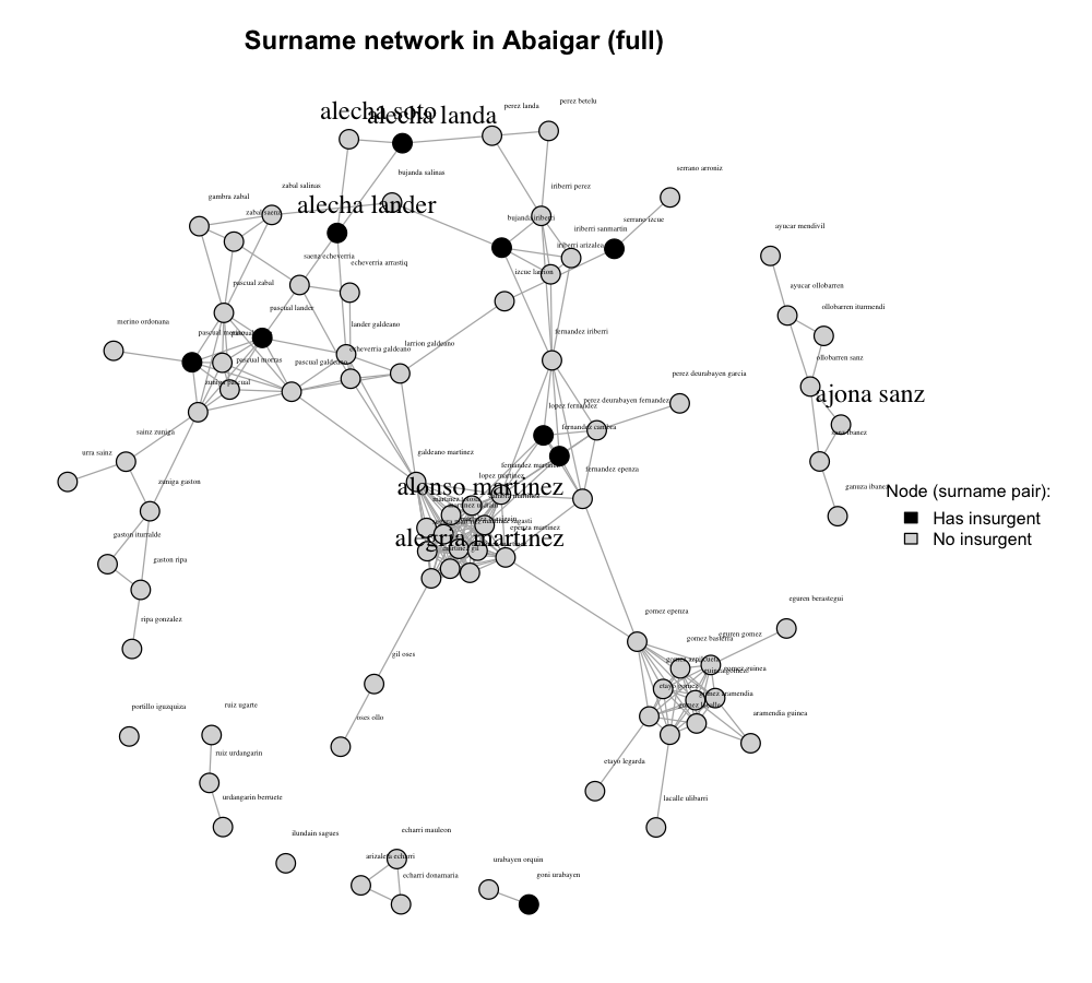 Social networks in the Spanish Civil War